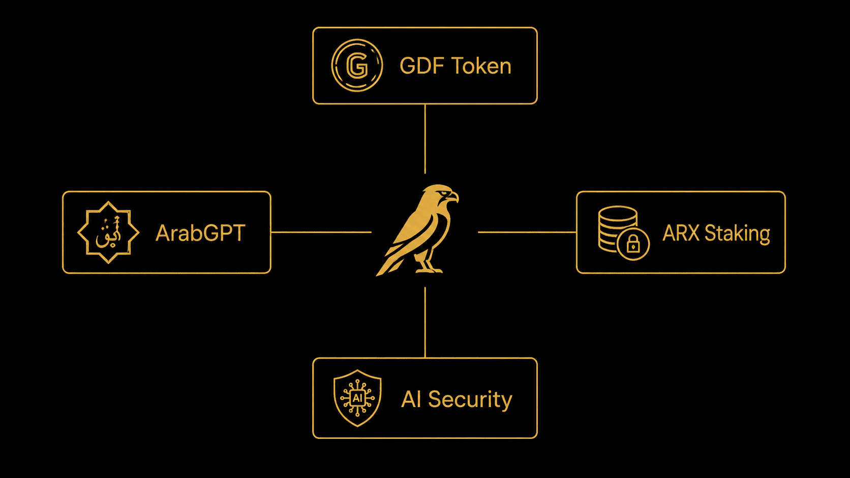 مخطط منتجات Golden Falcon — GDF وArabGPT وARX والمساعد الأمني