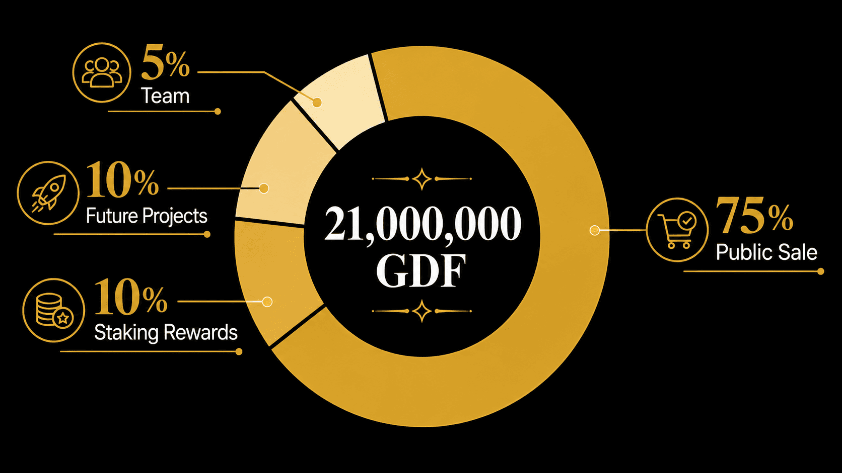 توزيع tokenomics توكن GDF Golden Falcon